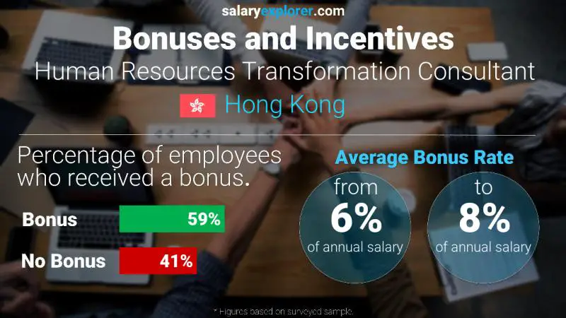 Annual Salary Bonus Rate Hong Kong Human Resources Transformation Consultant