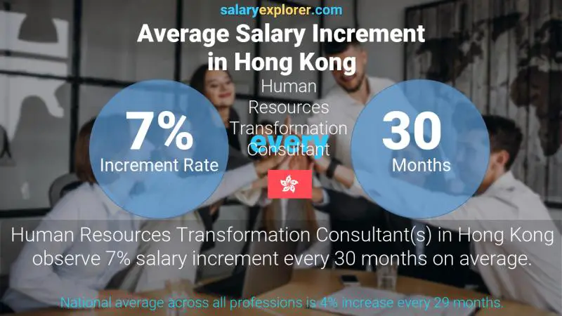 Annual Salary Increment Rate Hong Kong Human Resources Transformation Consultant