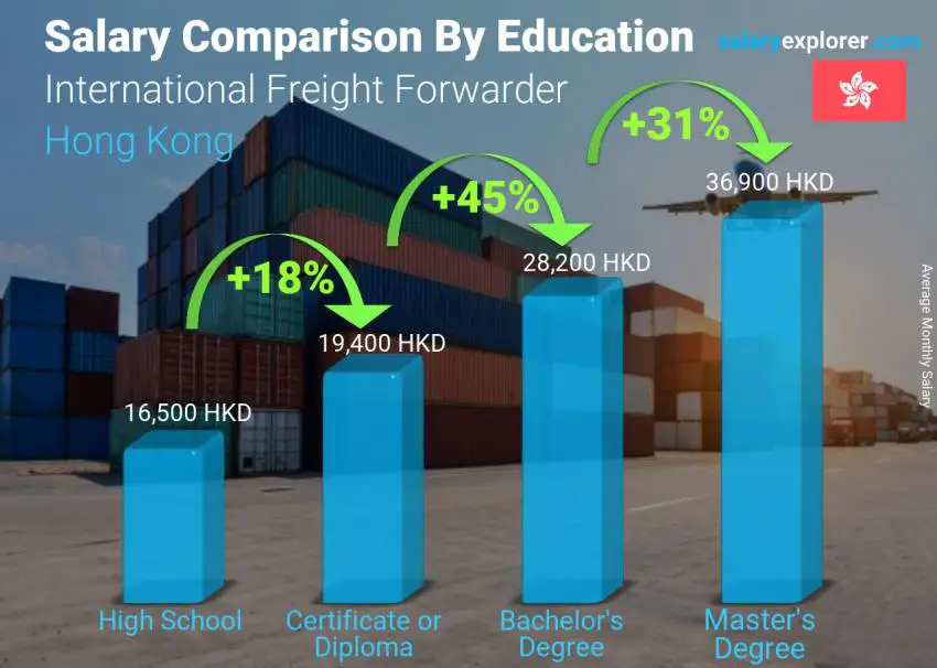 Salary comparison by education level monthly Hong Kong International Freight Forwarder