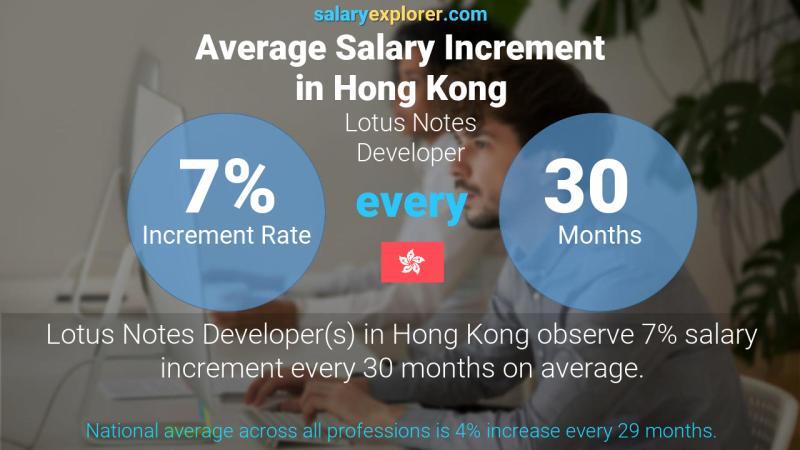 Annual Salary Increment Rate Hong Kong Lotus Notes Developer