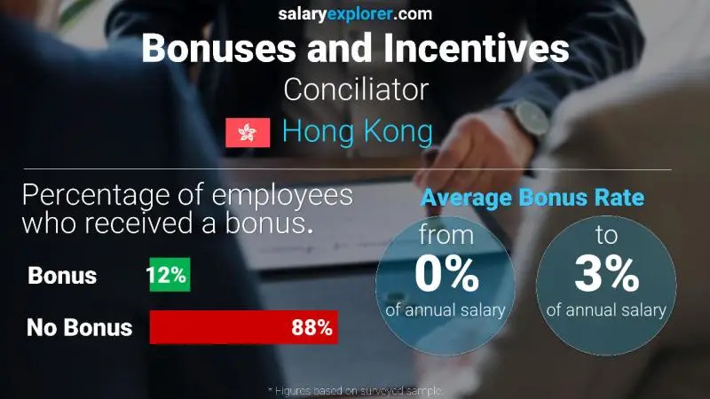 Annual Salary Bonus Rate Hong Kong Conciliator