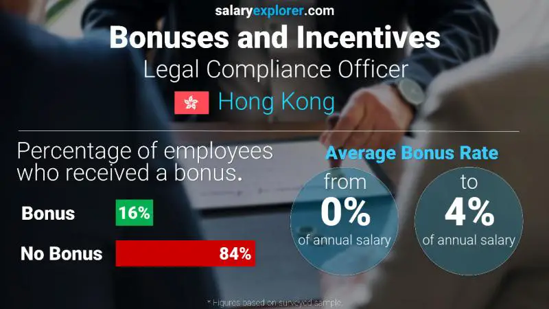 Annual Salary Bonus Rate Hong Kong Legal Compliance Officer