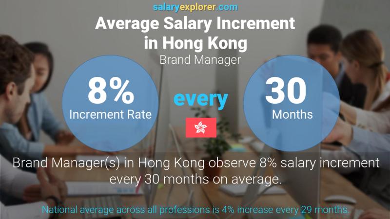 Annual Salary Increment Rate Hong Kong Brand Manager