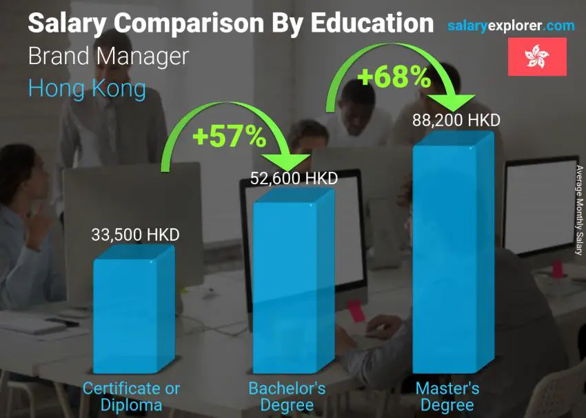 Salary comparison by education level monthly Hong Kong Brand Manager