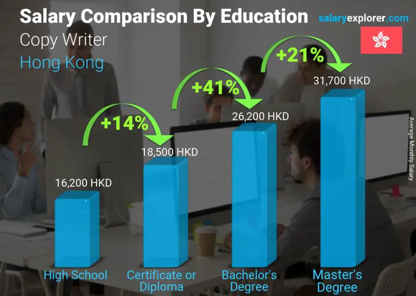 Salary comparison by education level monthly Hong Kong Copy Writer