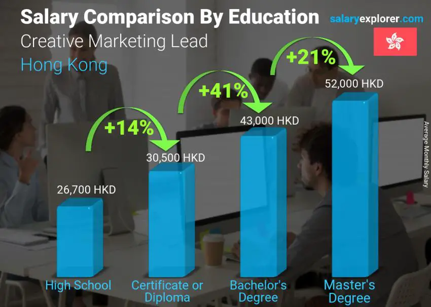 Salary comparison by education level monthly Hong Kong Creative Marketing Lead