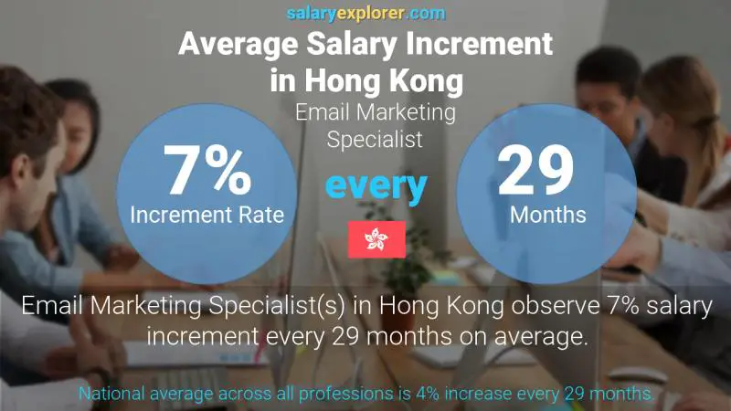 Annual Salary Increment Rate Hong Kong Email Marketing Specialist