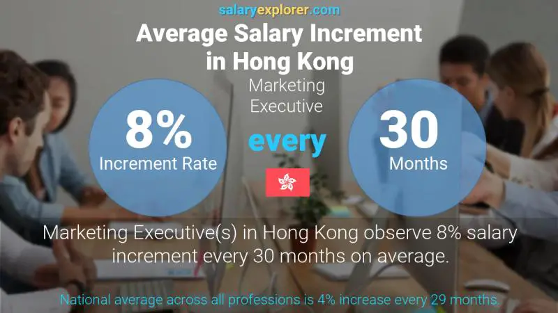 Annual Salary Increment Rate Hong Kong Marketing Executive