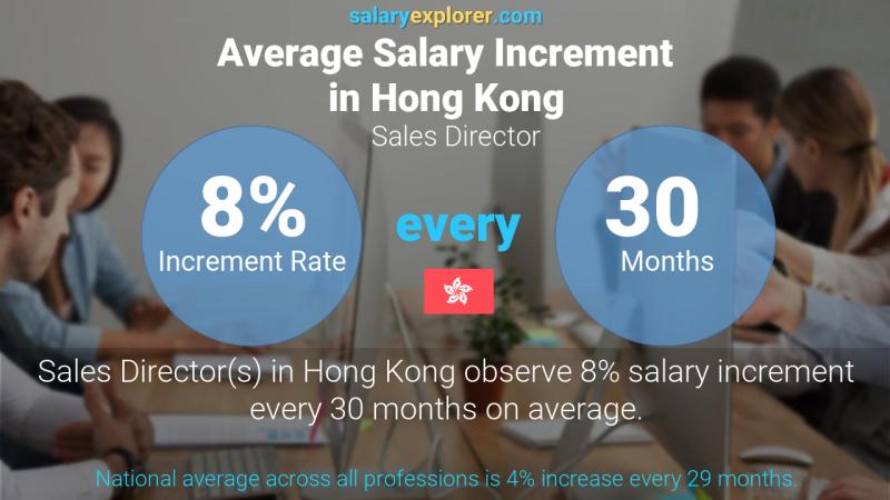 Annual Salary Increment Rate Hong Kong Sales Director