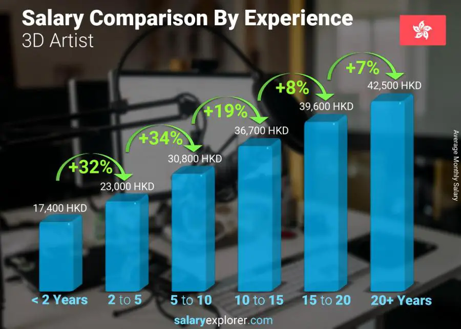 Salary comparison by years of experience monthly Hong Kong 3D Artist