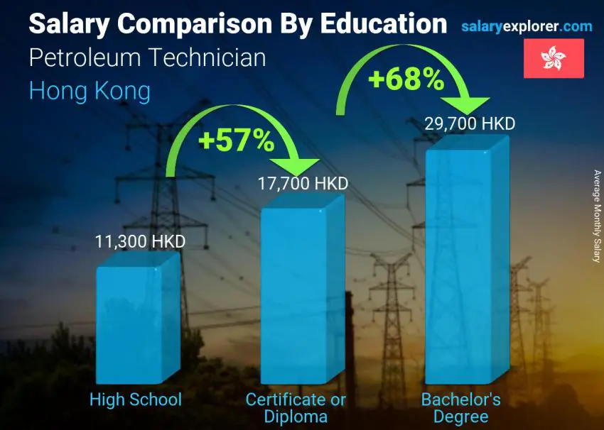 Salary comparison by education level monthly Hong Kong Petroleum Technician