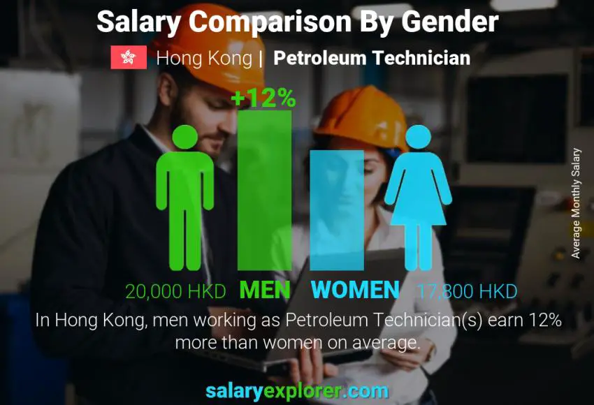 Salary comparison by gender Hong Kong Petroleum Technician monthly