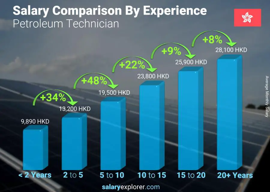 Salary comparison by years of experience monthly Hong Kong Petroleum Technician