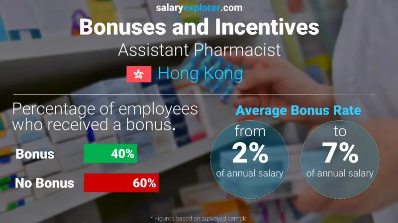 Annual Salary Bonus Rate Hong Kong Assistant Pharmacist