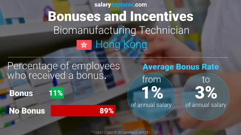 Annual Salary Bonus Rate Hong Kong Biomanufacturing Technician