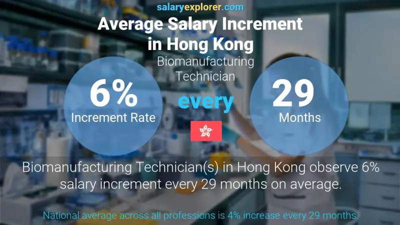 Annual Salary Increment Rate Hong Kong Biomanufacturing Technician