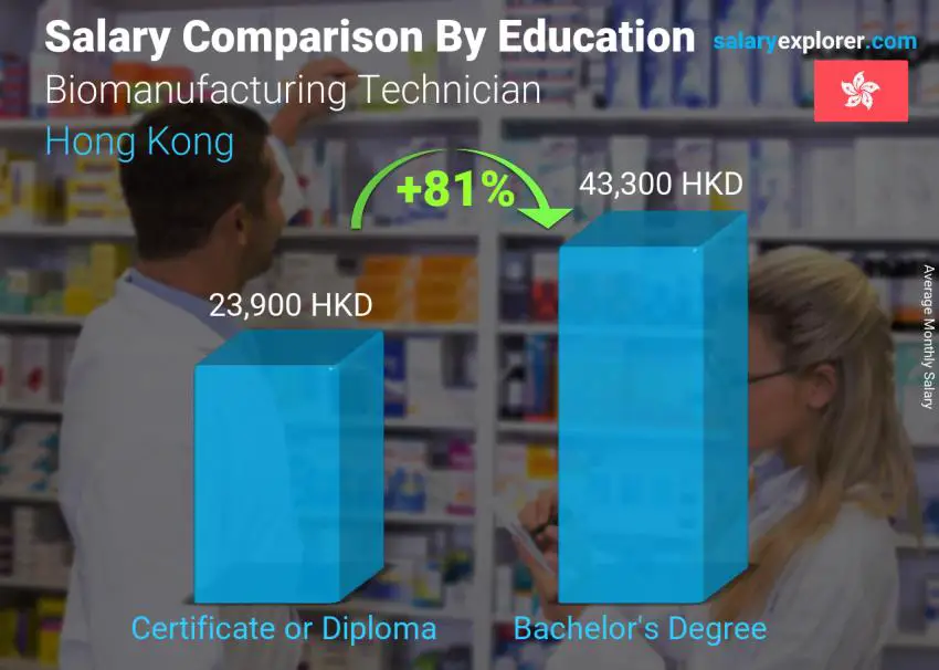 Salary comparison by education level monthly Hong Kong Biomanufacturing Technician