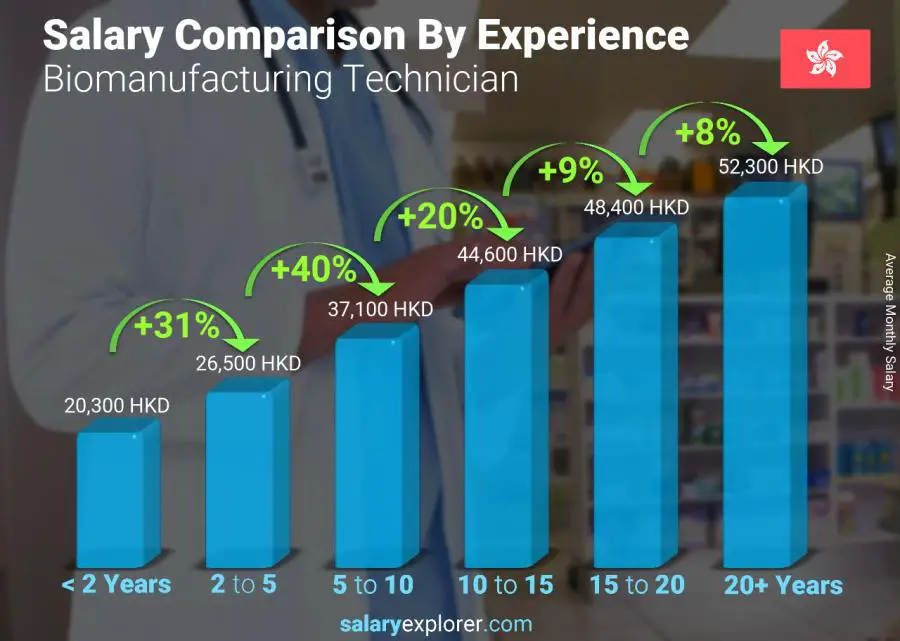 Salary comparison by years of experience monthly Hong Kong Biomanufacturing Technician