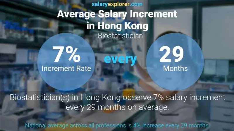 Annual Salary Increment Rate Hong Kong Biostatistician