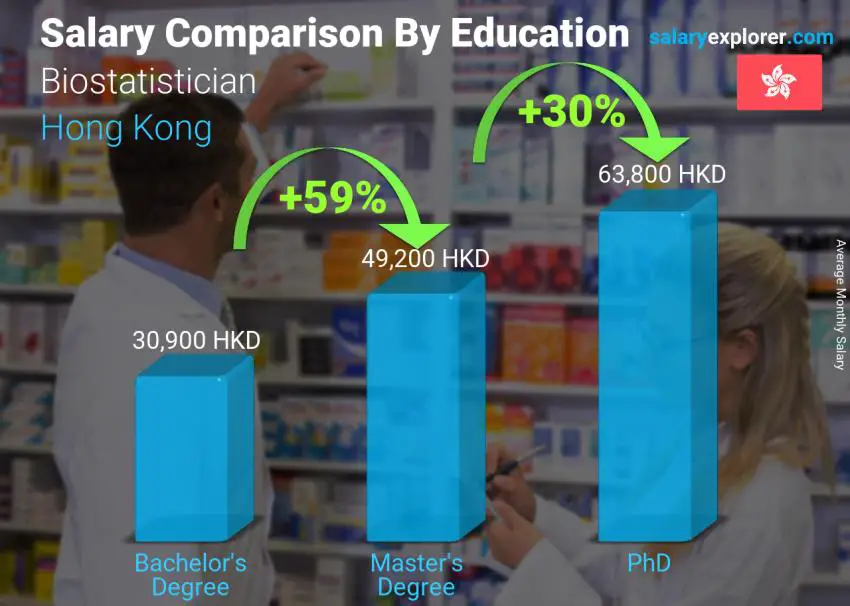 Salary comparison by education level monthly Hong Kong Biostatistician