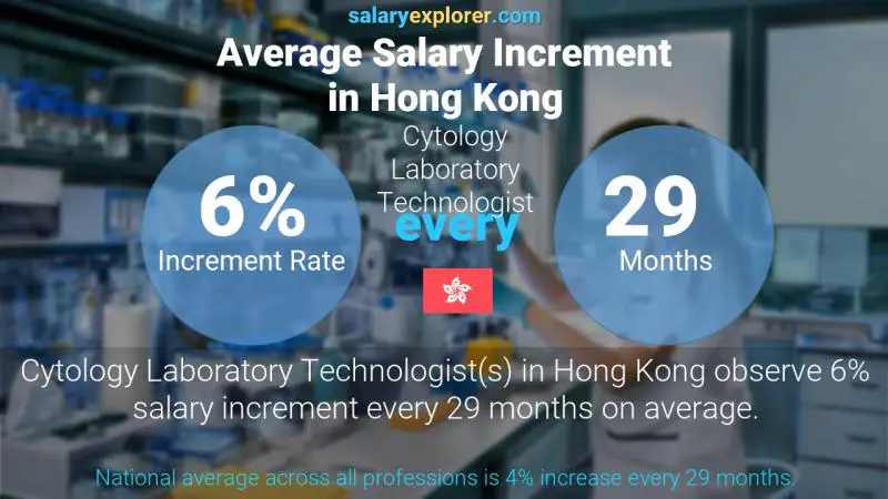 Annual Salary Increment Rate Hong Kong Cytology Laboratory Technologist