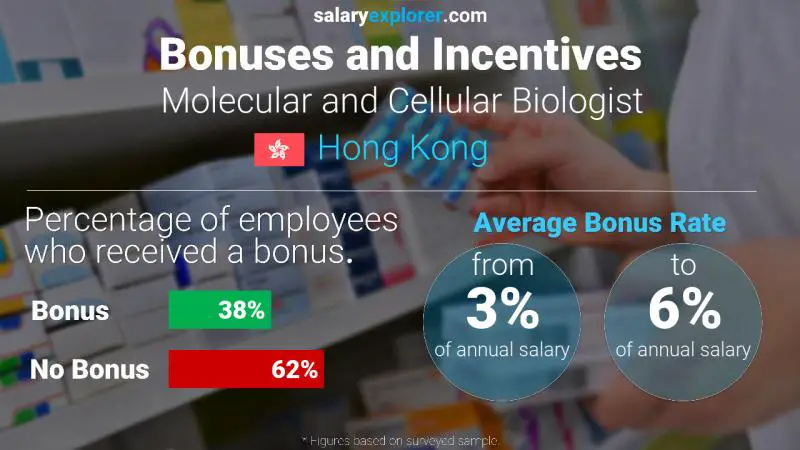 Annual Salary Bonus Rate Hong Kong Molecular and Cellular Biologist