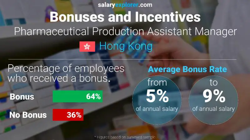 Annual Salary Bonus Rate Hong Kong Pharmaceutical Production Assistant Manager