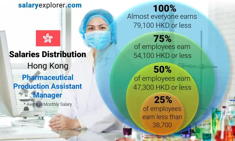 Median and salary distribution Hong Kong Pharmaceutical Production Assistant Manager monthly