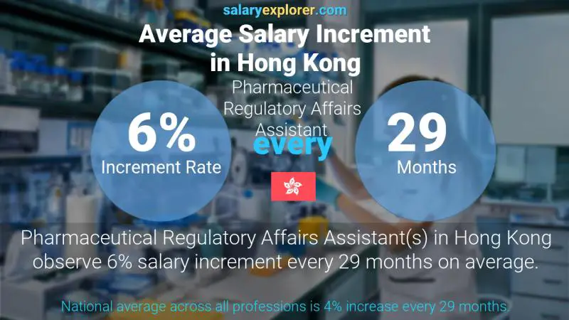 Annual Salary Increment Rate Hong Kong Pharmaceutical Regulatory Affairs Assistant