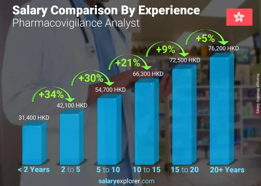 Salary comparison by years of experience monthly Hong Kong Pharmacovigilance Analyst