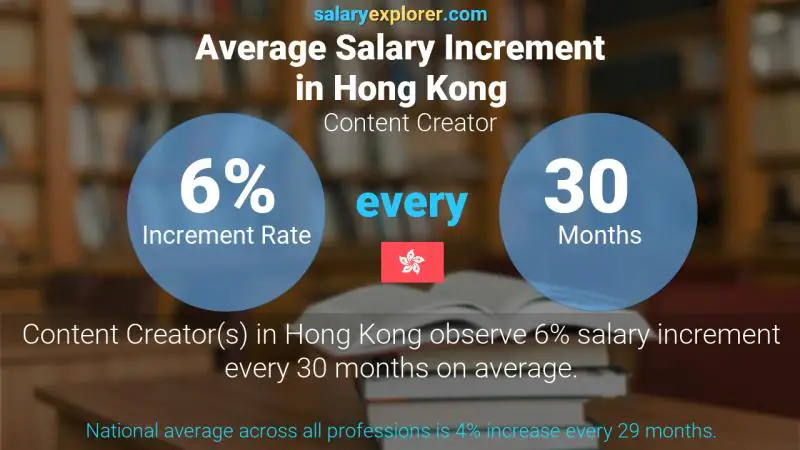 Annual Salary Increment Rate Hong Kong Content Creator