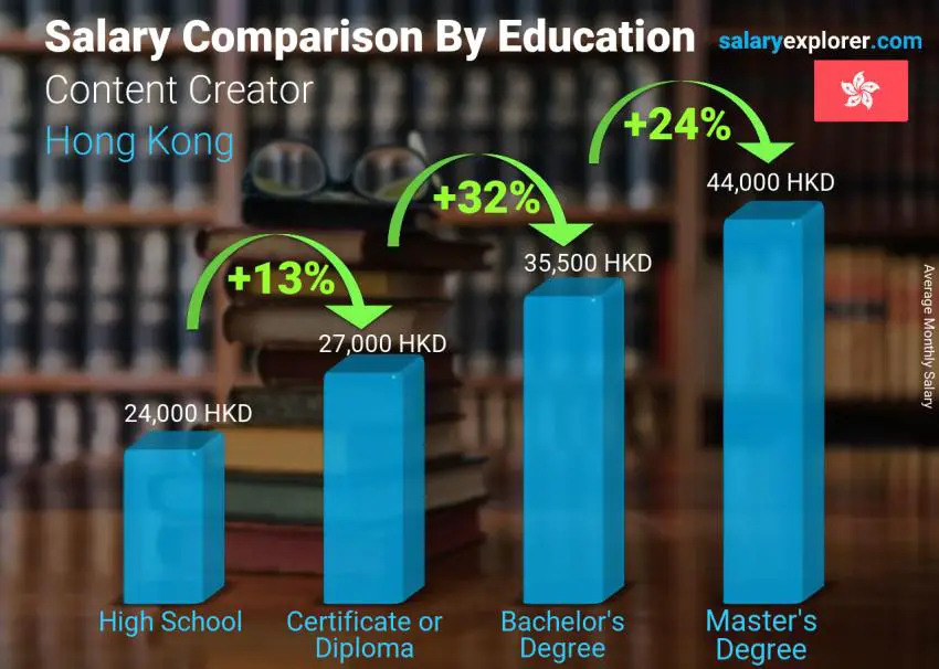 Salary comparison by education level monthly Hong Kong Content Creator