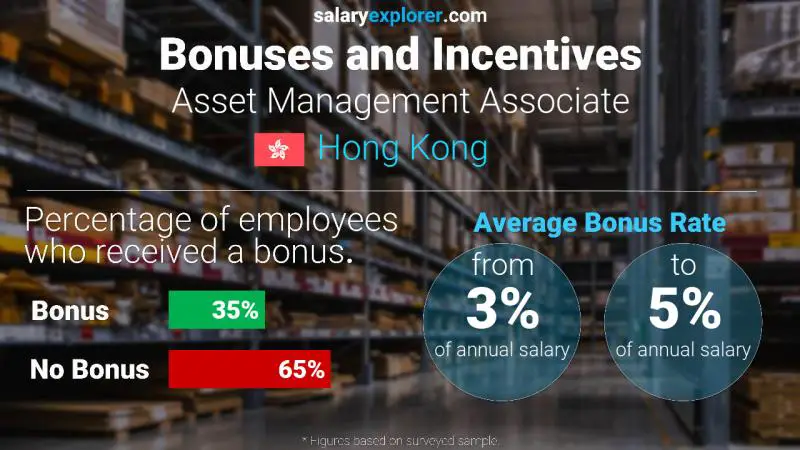 Annual Salary Bonus Rate Hong Kong Asset Management Associate