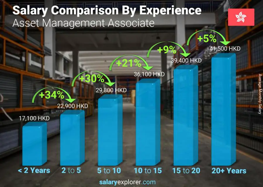 Salary comparison by years of experience monthly Hong Kong Asset Management Associate