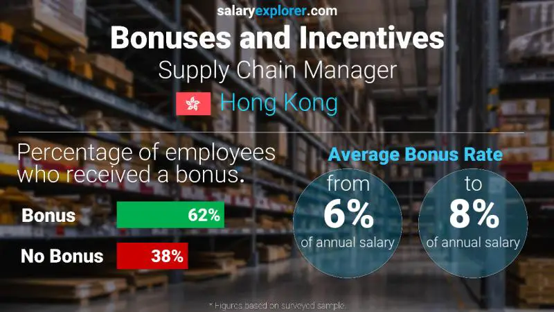 Annual Salary Bonus Rate Hong Kong Supply Chain Manager