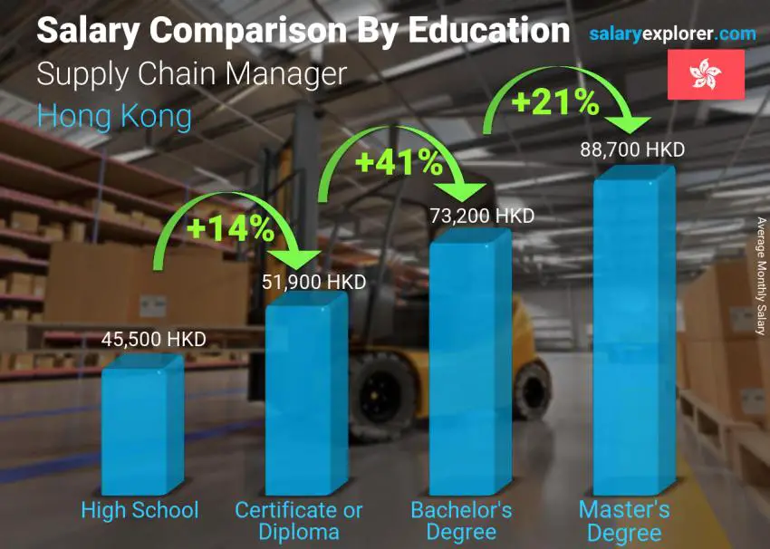 Salary comparison by education level monthly Hong Kong Supply Chain Manager