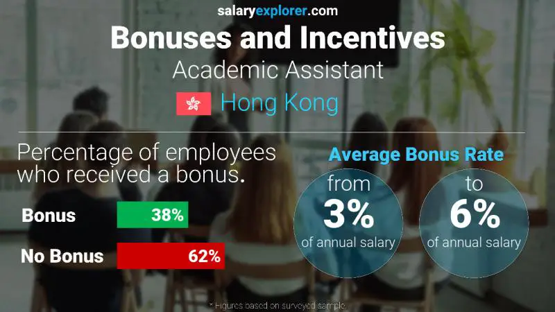 Annual Salary Bonus Rate Hong Kong Academic Assistant