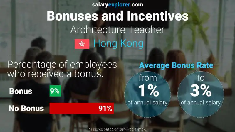 Annual Salary Bonus Rate Hong Kong Architecture Teacher