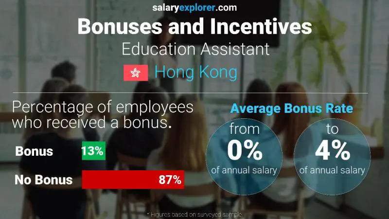 Annual Salary Bonus Rate Hong Kong Education Assistant