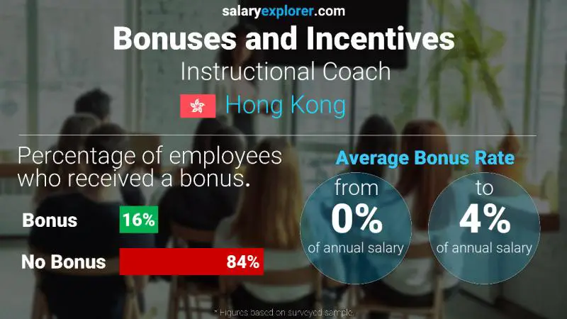 Annual Salary Bonus Rate Hong Kong Instructional Coach