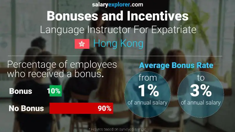 Annual Salary Bonus Rate Hong Kong Language Instructor For Expatriate