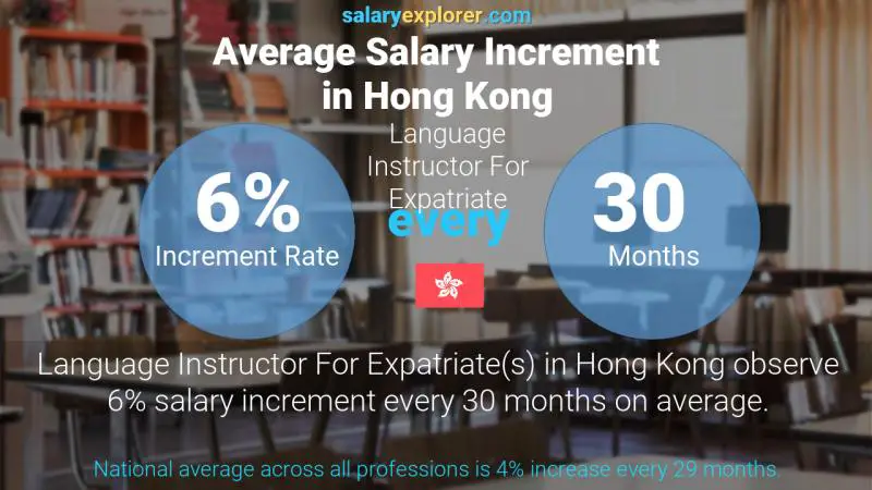 Annual Salary Increment Rate Hong Kong Language Instructor For Expatriate