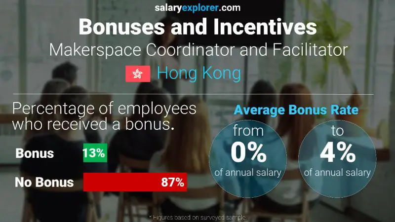 Annual Salary Bonus Rate Hong Kong Makerspace Coordinator and Facilitator