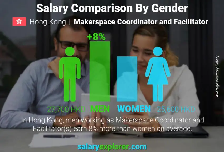 Salary comparison by gender Hong Kong Makerspace Coordinator and Facilitator monthly