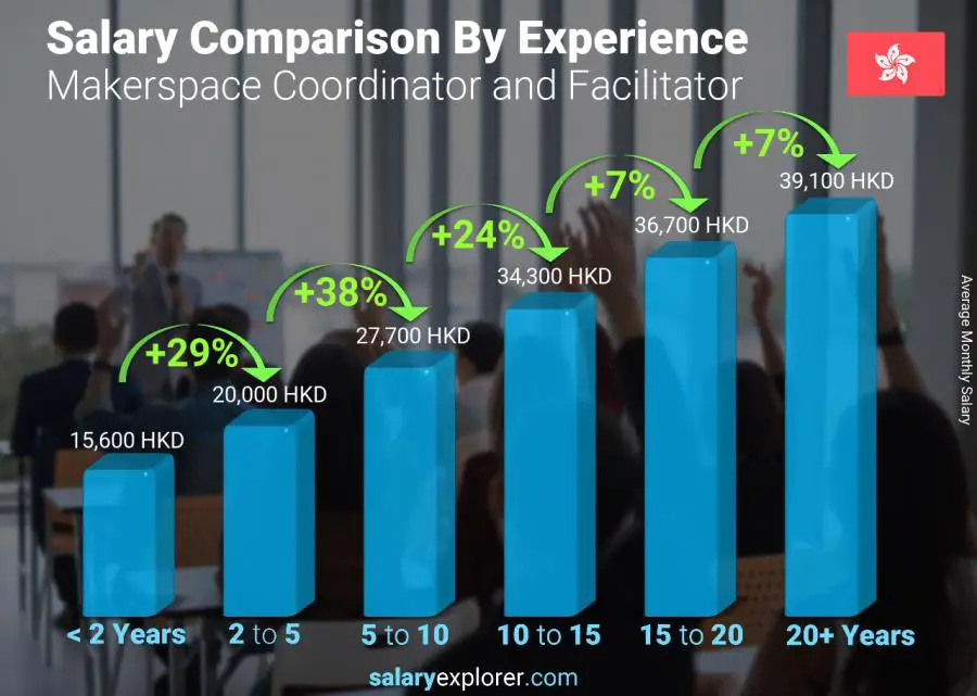 Salary comparison by years of experience monthly Hong Kong Makerspace Coordinator and Facilitator