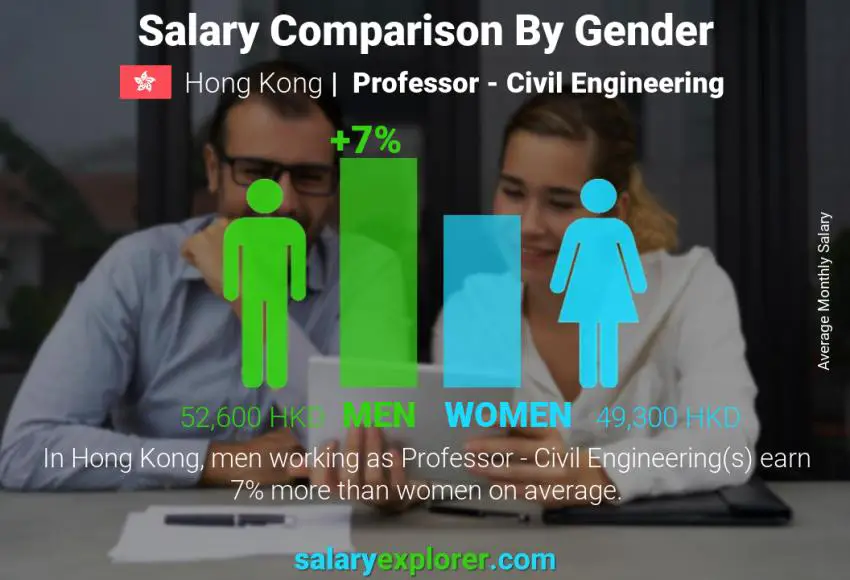 Salary comparison by gender Hong Kong Professor - Civil Engineering monthly