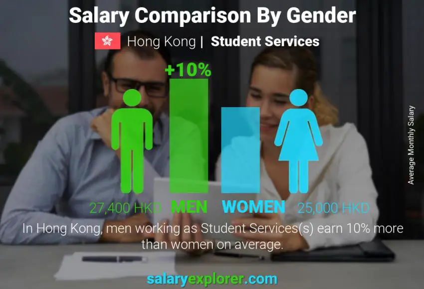 Salary comparison by gender Hong Kong Student Services monthly