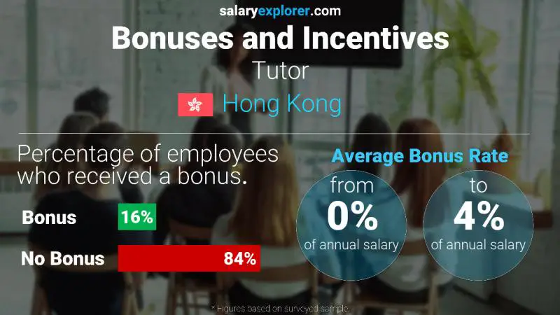 Annual Salary Bonus Rate Hong Kong Tutor