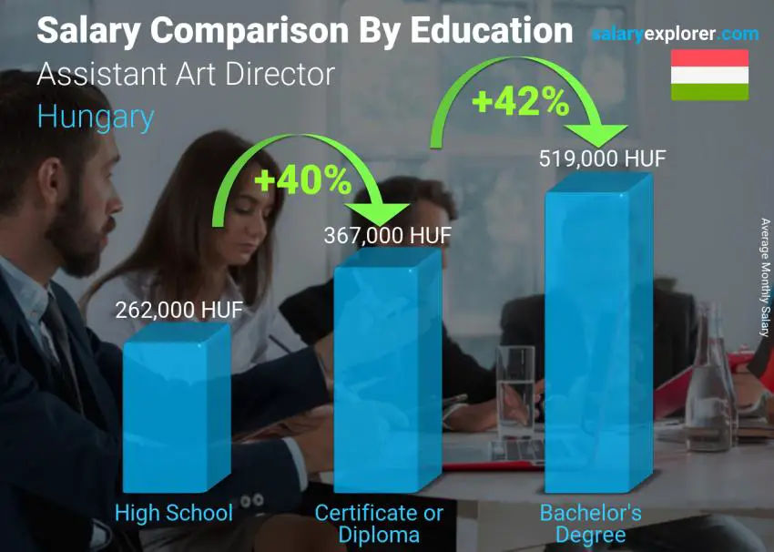 Salary comparison by education level monthly Hungary Assistant Art Director