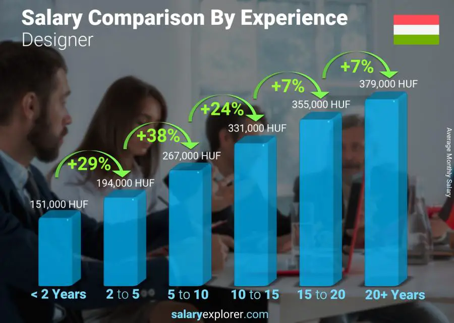 Salary comparison by years of experience monthly Hungary Designer 